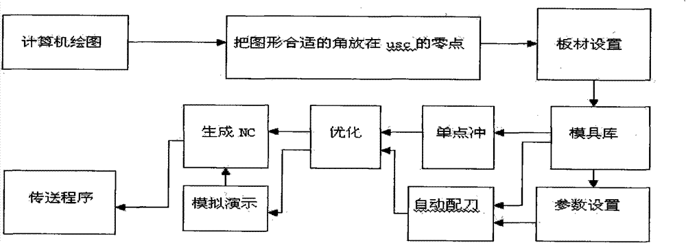 CAM system for automobile longeron punching processing and control method and construction method thereof