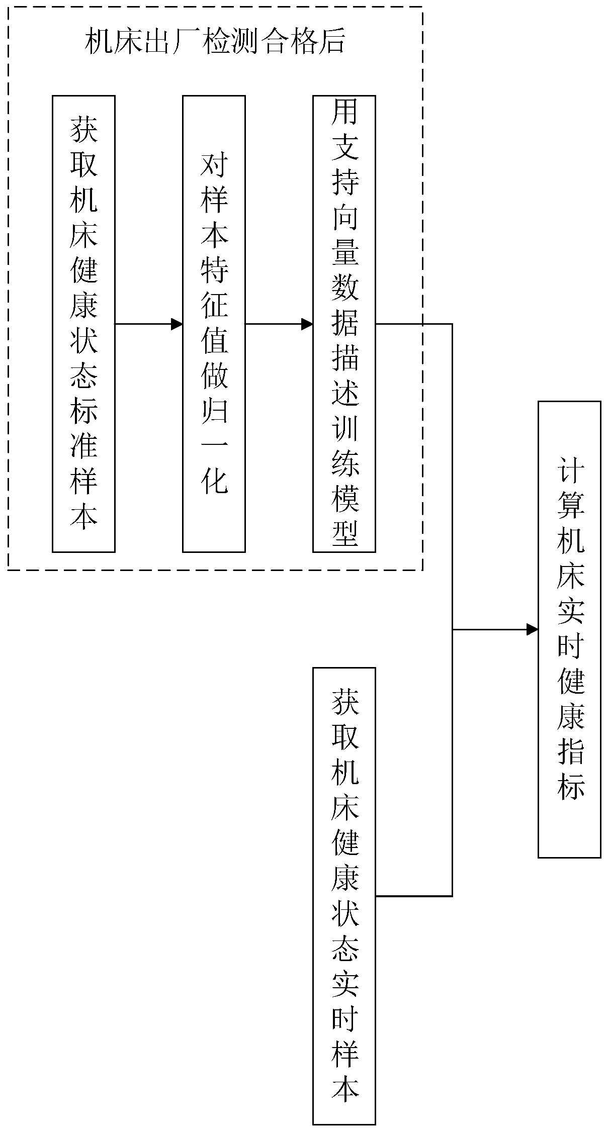 An improved machine tool health status assessment method and CNC machine tool