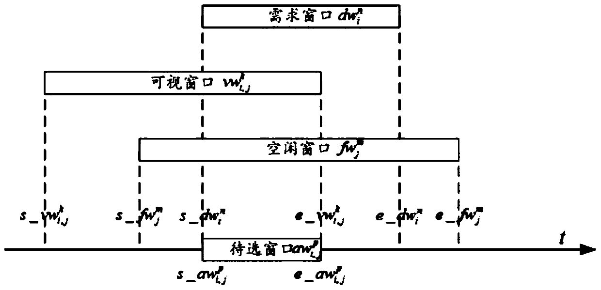 Remote sensing satellite relay receiving resource application method and system