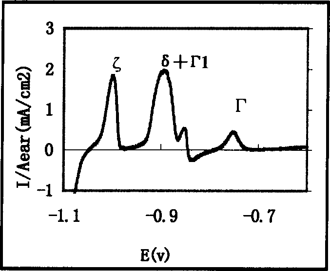 Alloying hot galvanizing plating coat analysis method