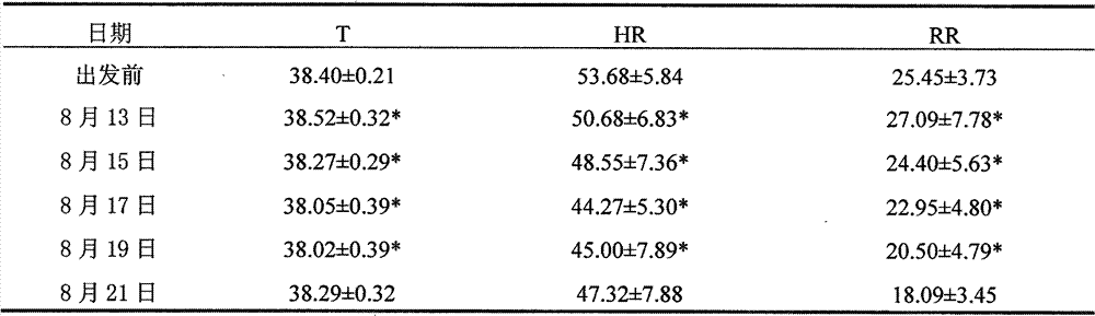 Method for processing medicament for relieving animal transportation stress response