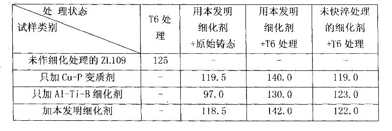 Preparation process and application of grain fining agent for casting aluminium alloy