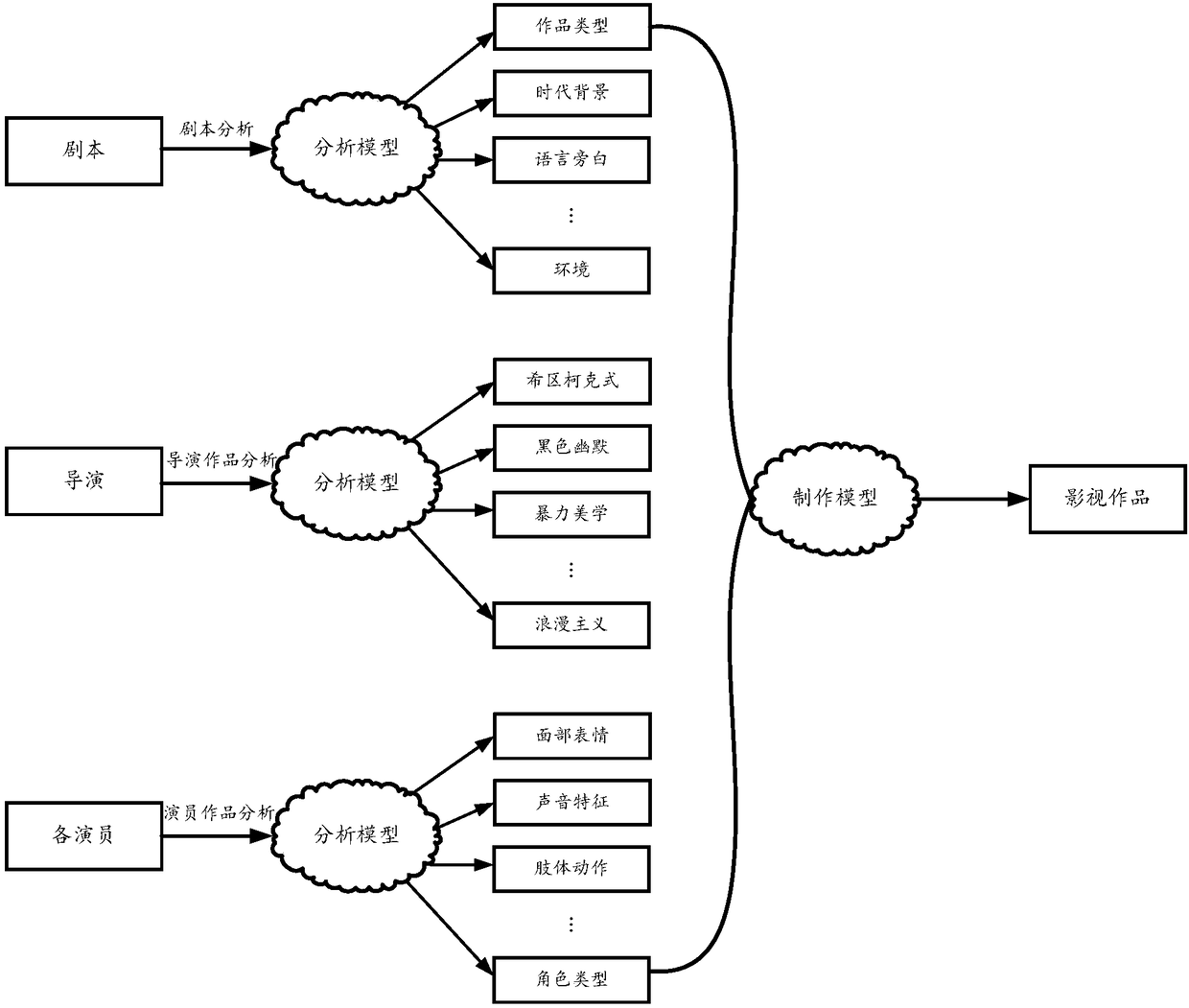 Film and television work production method, apparatus and device