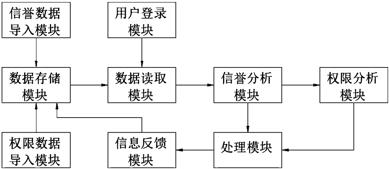 Social network user credibility and operation authority management system