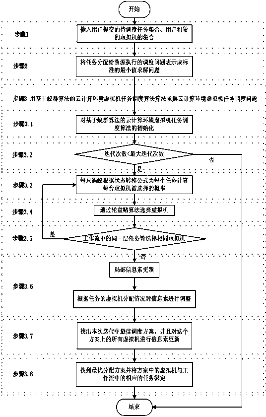 Cloud data center task scheduling method based on improved ant colony algorithm