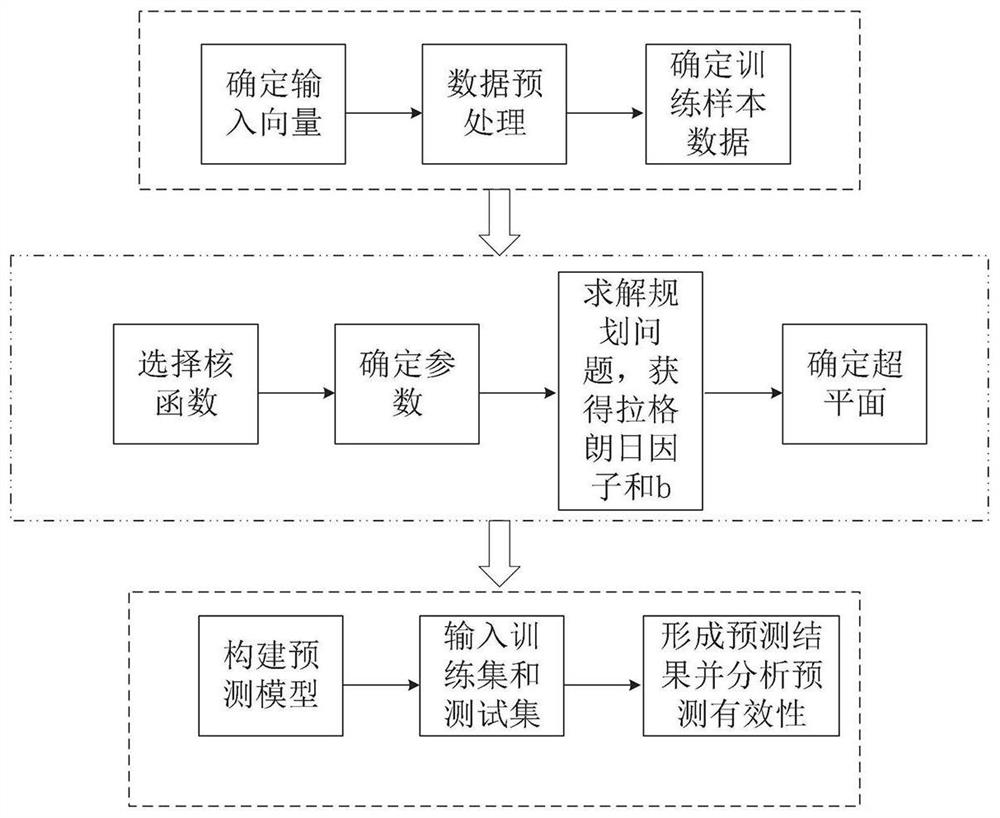 New energy automobile sales prediction method based on least square support vector machine