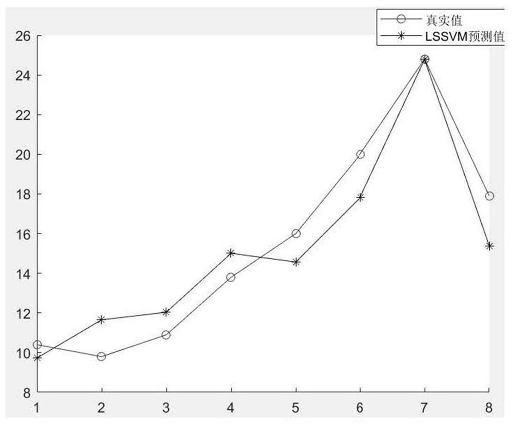 New energy automobile sales prediction method based on least square support vector machine