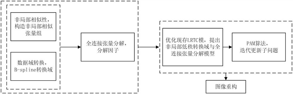 Non-local low-rank transform domain and fully connected tensor decomposition image reconstruction method and device