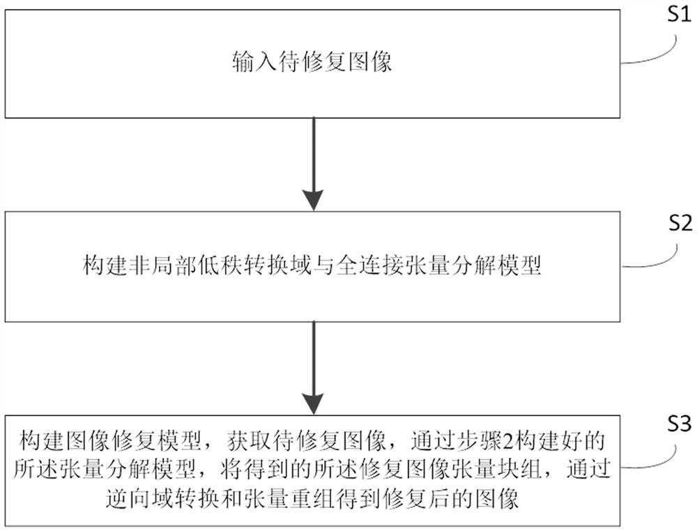 Non-local low-rank transform domain and fully connected tensor decomposition image reconstruction method and device