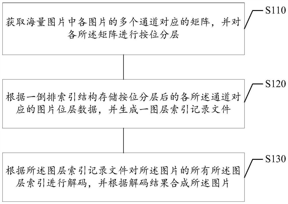 Massive image processing method, device, electronic device and storage medium