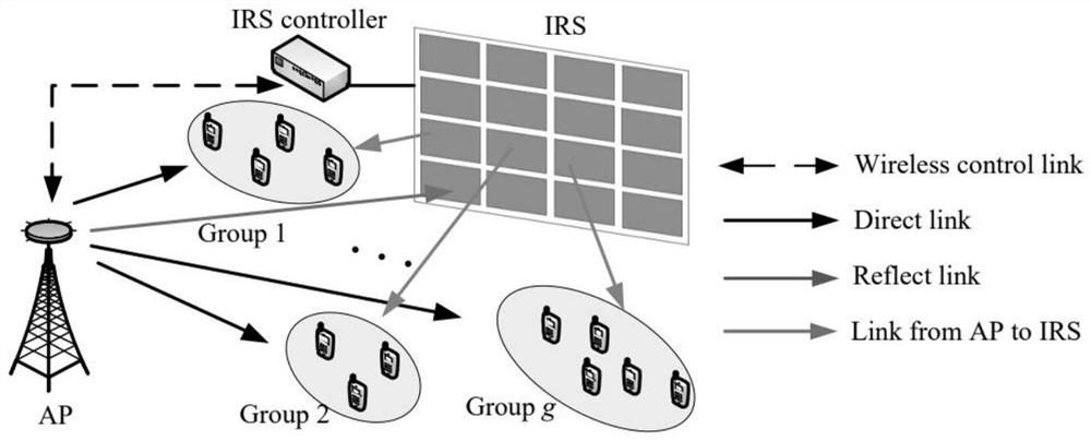 Multi-group multicast joint beamforming algorithm design based on intelligent reflecting surface