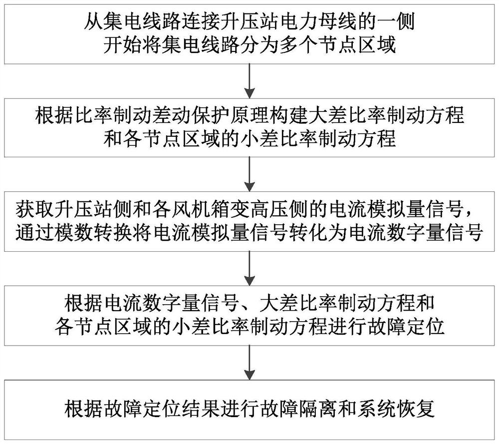 Protection method, system and device for offshore wind power collection circuit and storage medium