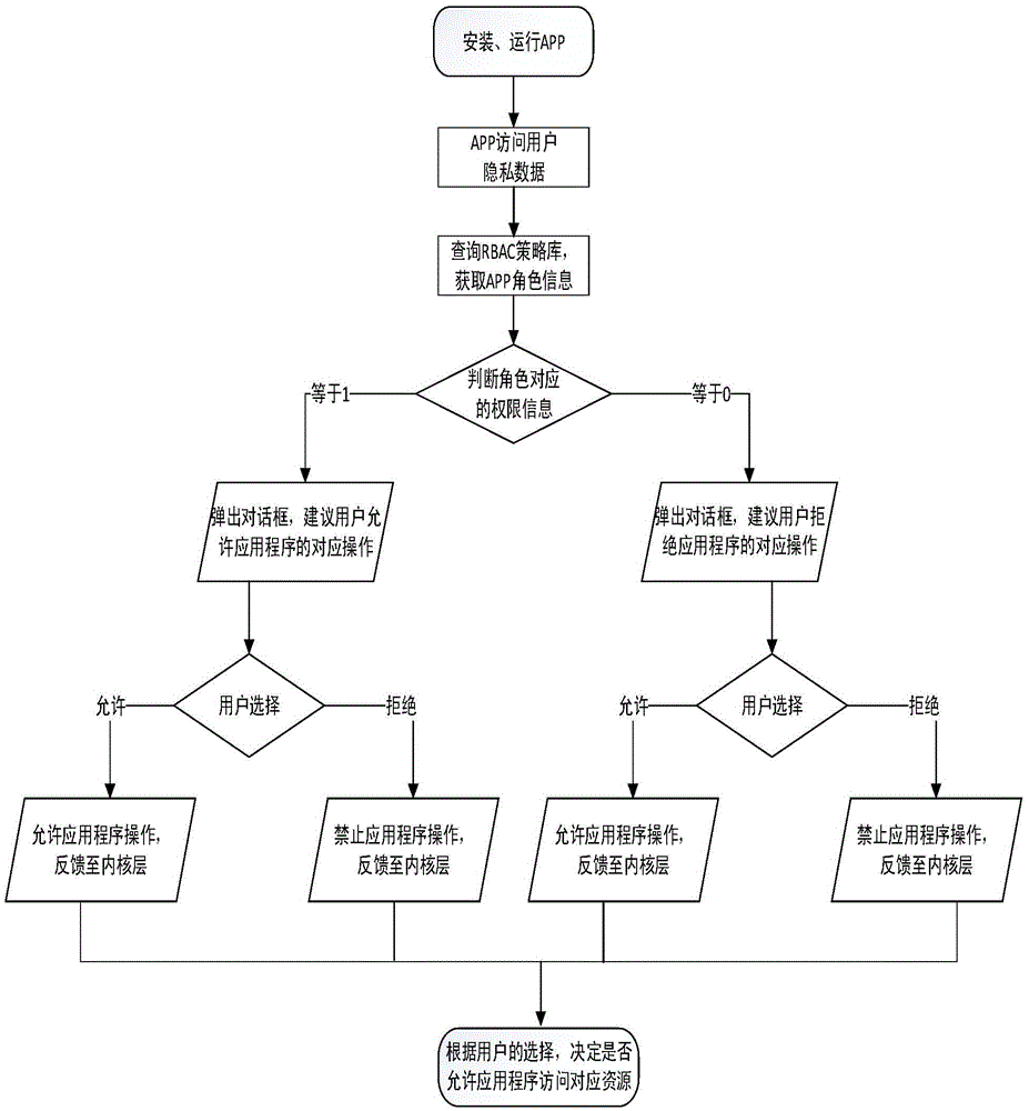 RBAC based malicious program interception and processing method in Android platform