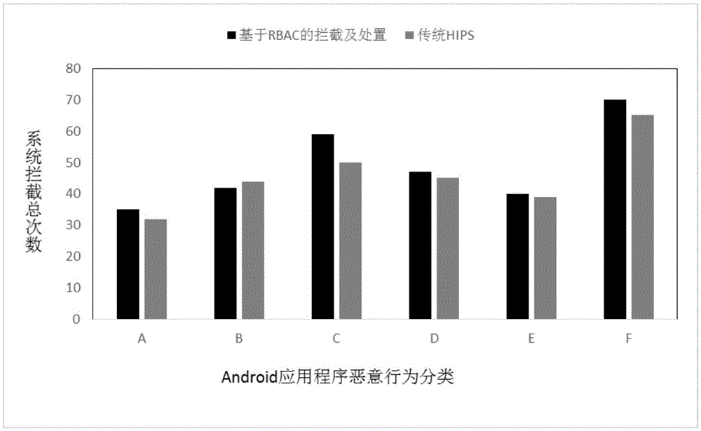 RBAC based malicious program interception and processing method in Android platform