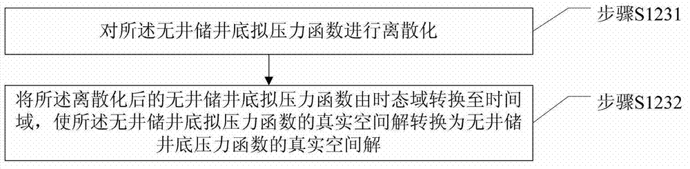 Well test interpretation method of horizontal well for thickened oil thermal recovery