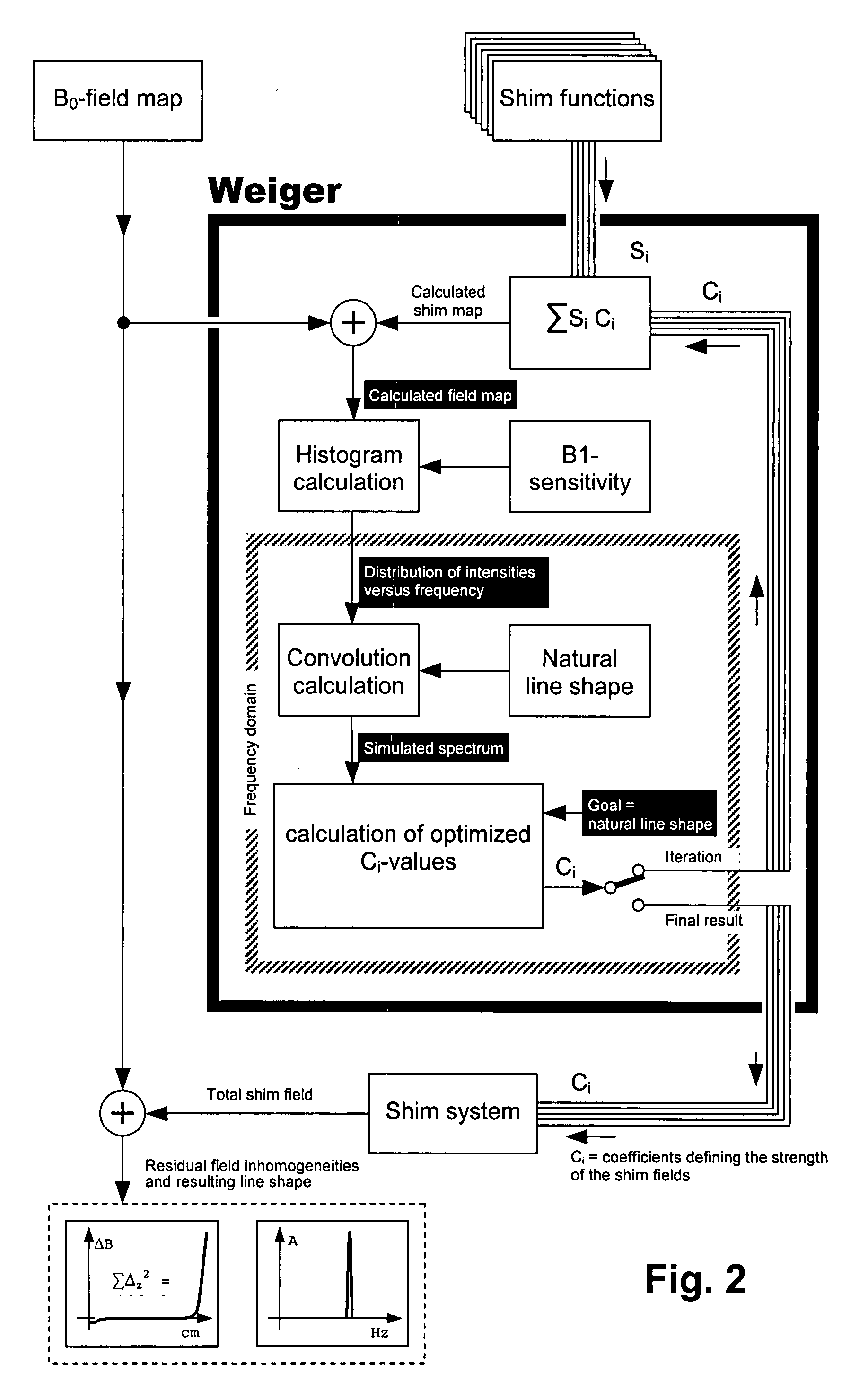 Method for automatic shimming for nuclear magnetic resonance spectroscopy