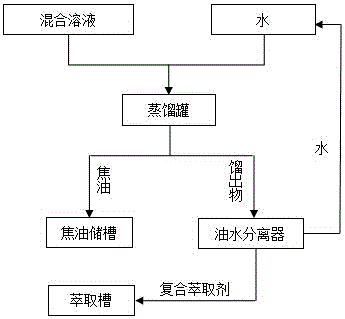 Method for recovering composite extracting agent in extraction and separation process of coal tar waste residues