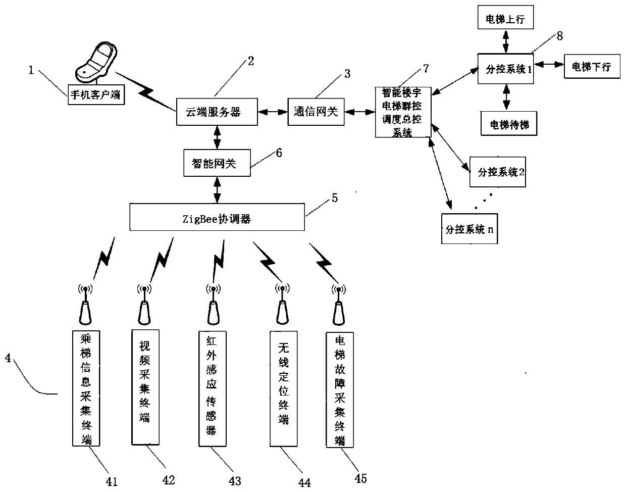 Intelligent building elevator dispatching platform system and working method thereof