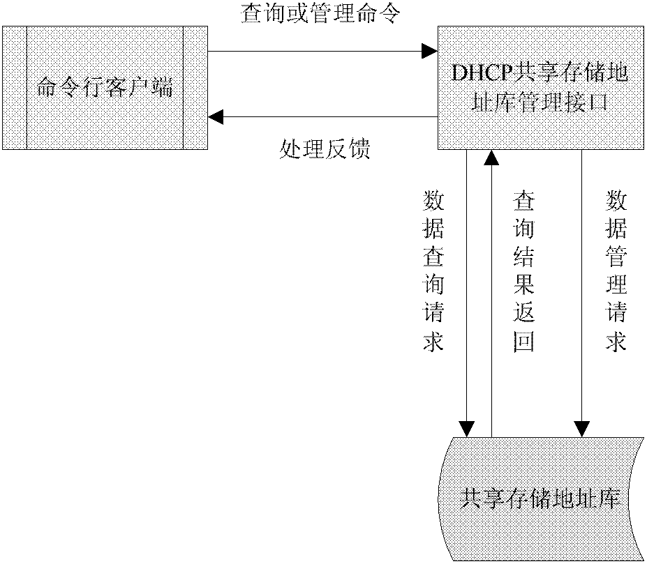 Method for realizing data access of DHCP (dynamic host configuration protocol) address base based on shared storage