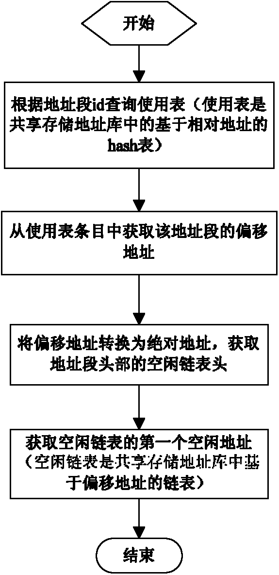 Method for realizing data access of DHCP (dynamic host configuration protocol) address base based on shared storage