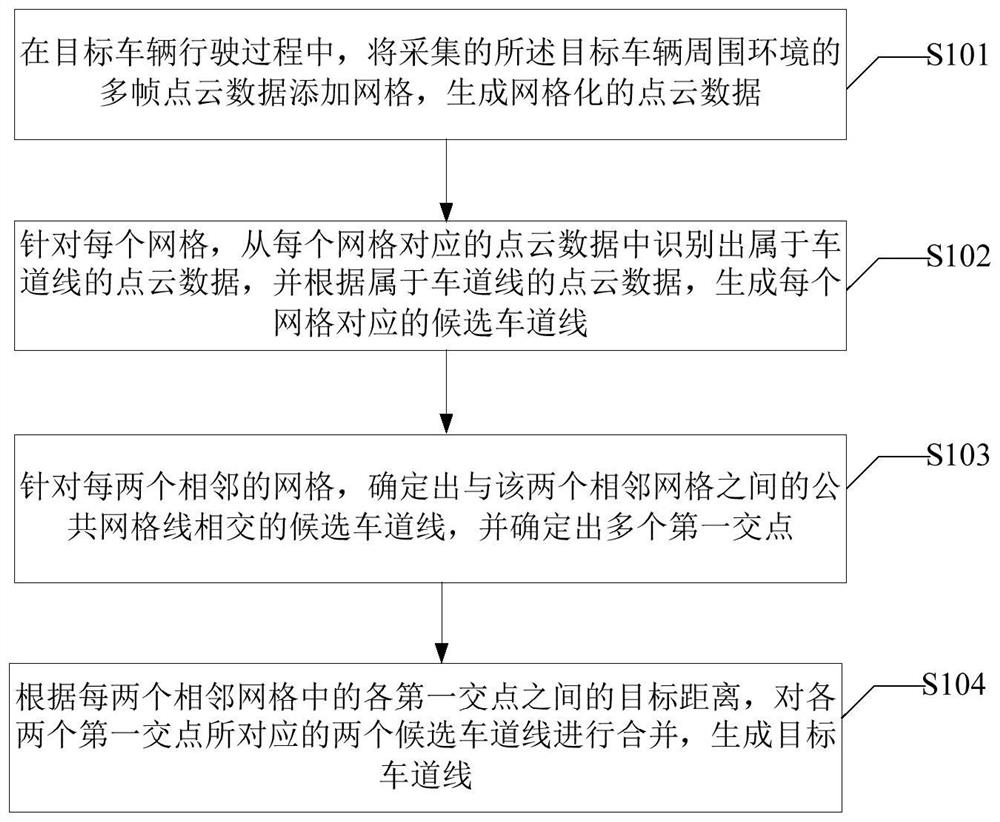 Lane line generation method and device, electronic equipment and storage medium