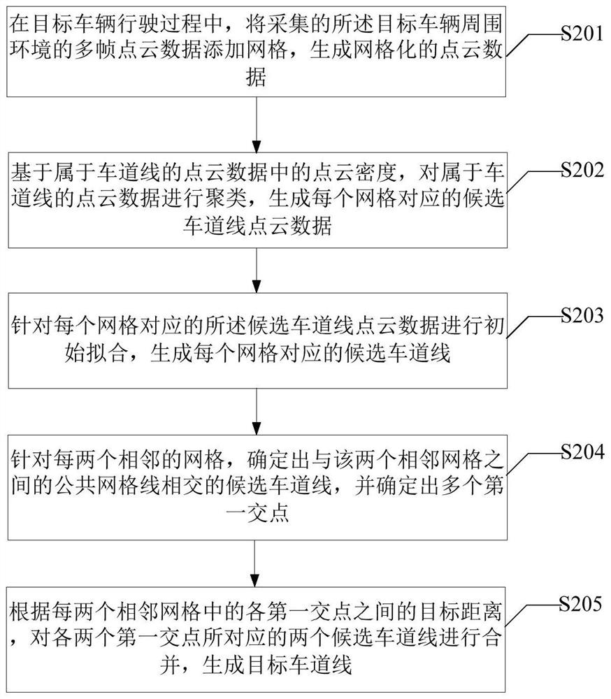 Lane line generation method and device, electronic equipment and storage medium