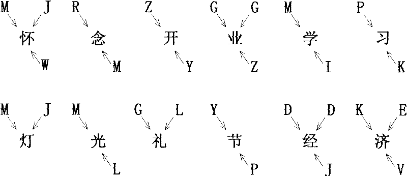 Universal Chinese character input method for traditional and simplified Chinese characters by scanning sides and corners