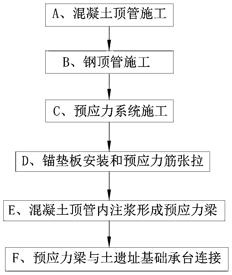 Construction method of non-excavation top pipe pre-stress beam