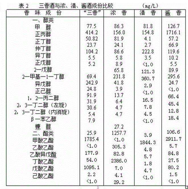 Method for brewing multi-distiller yeast multi-cereal three-fragrance type white wine