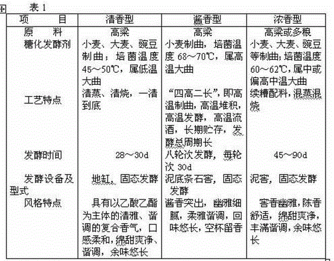 Method for brewing multi-distiller yeast multi-cereal three-fragrance type white wine