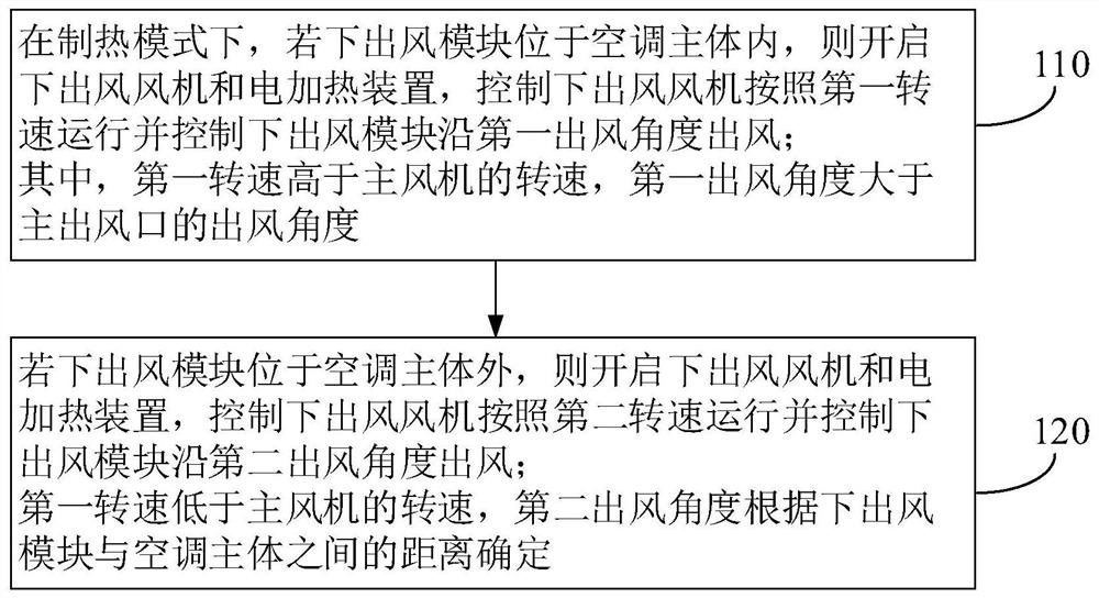 Air conditioner lower air outlet control method, air conditioner and storage medium