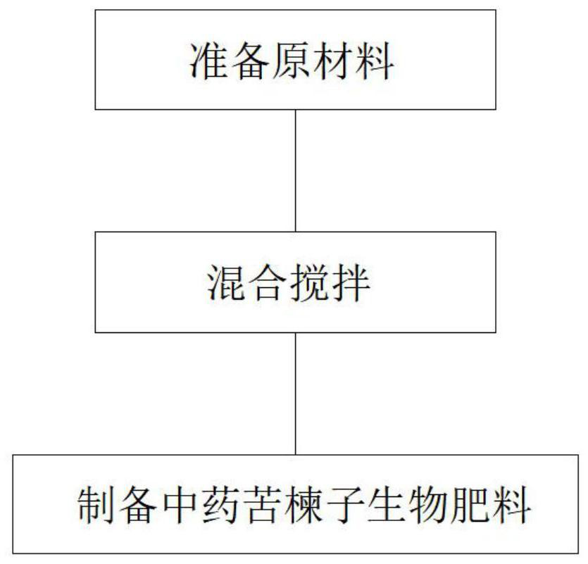 Bio-fertilizer containing traditional Chinese medicine chinaberry seeds and preparation method thereof