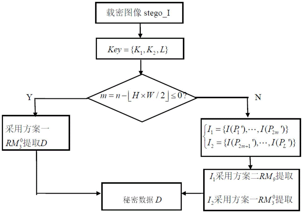 A large-capacity steganography method