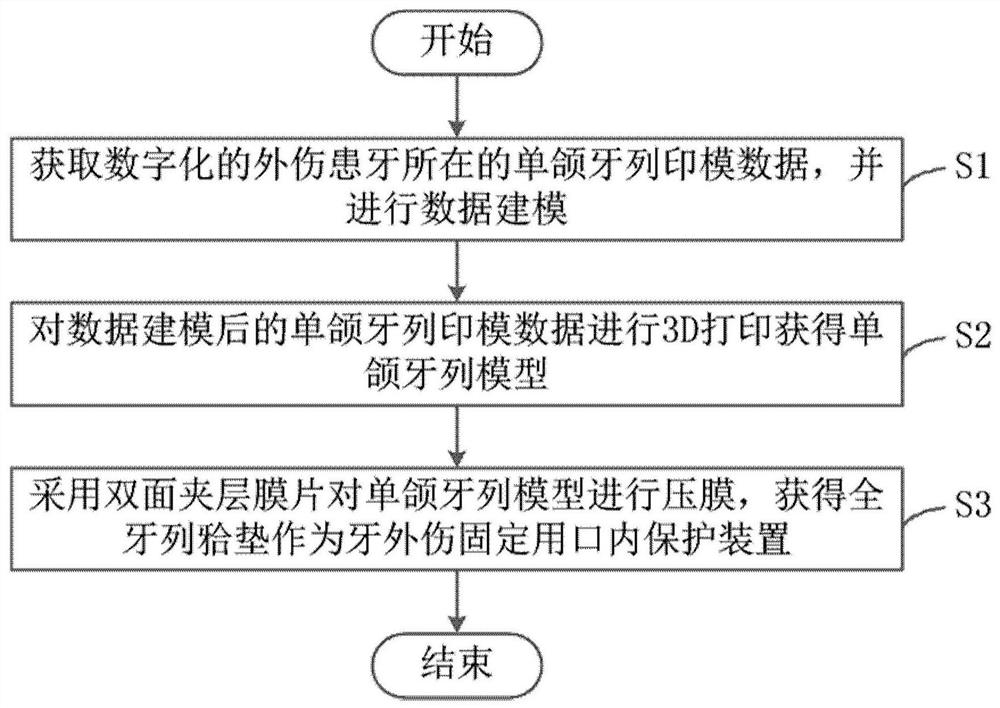 A digital preparation method of an oral protection device for dental trauma fixation