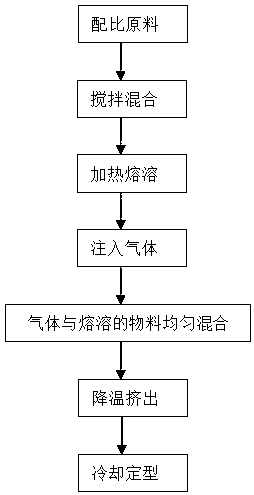 One-time manufacturing method of colorful TPU foamed particles through double-screw equipment