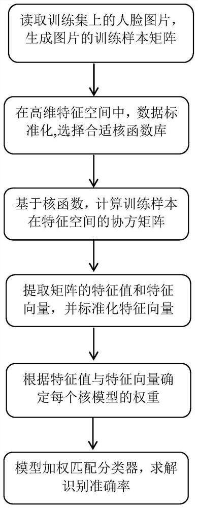 A Face Recognition Method Based on Dimensionality Reduction Based on Multi-core Association Integration