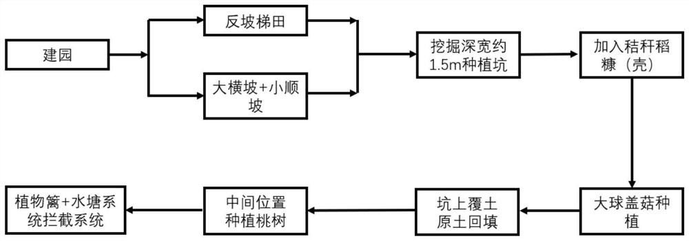 Intelligent ecological planting method for soil improvement and grass control of selenium-rich orchard in hilly and mountainous areas