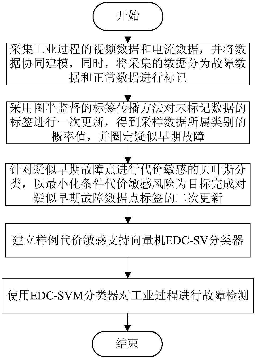 Industrial big data early failure detection method based on image semi-supervising cost-sensitive