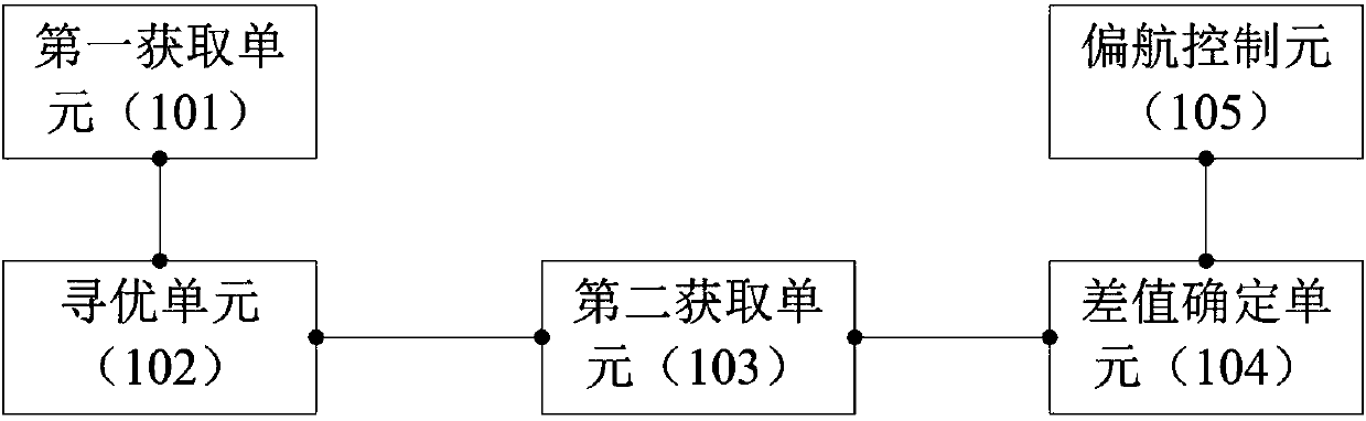 Yaw control equipment of wind driven generator set and yaw control method of wind driven generator set