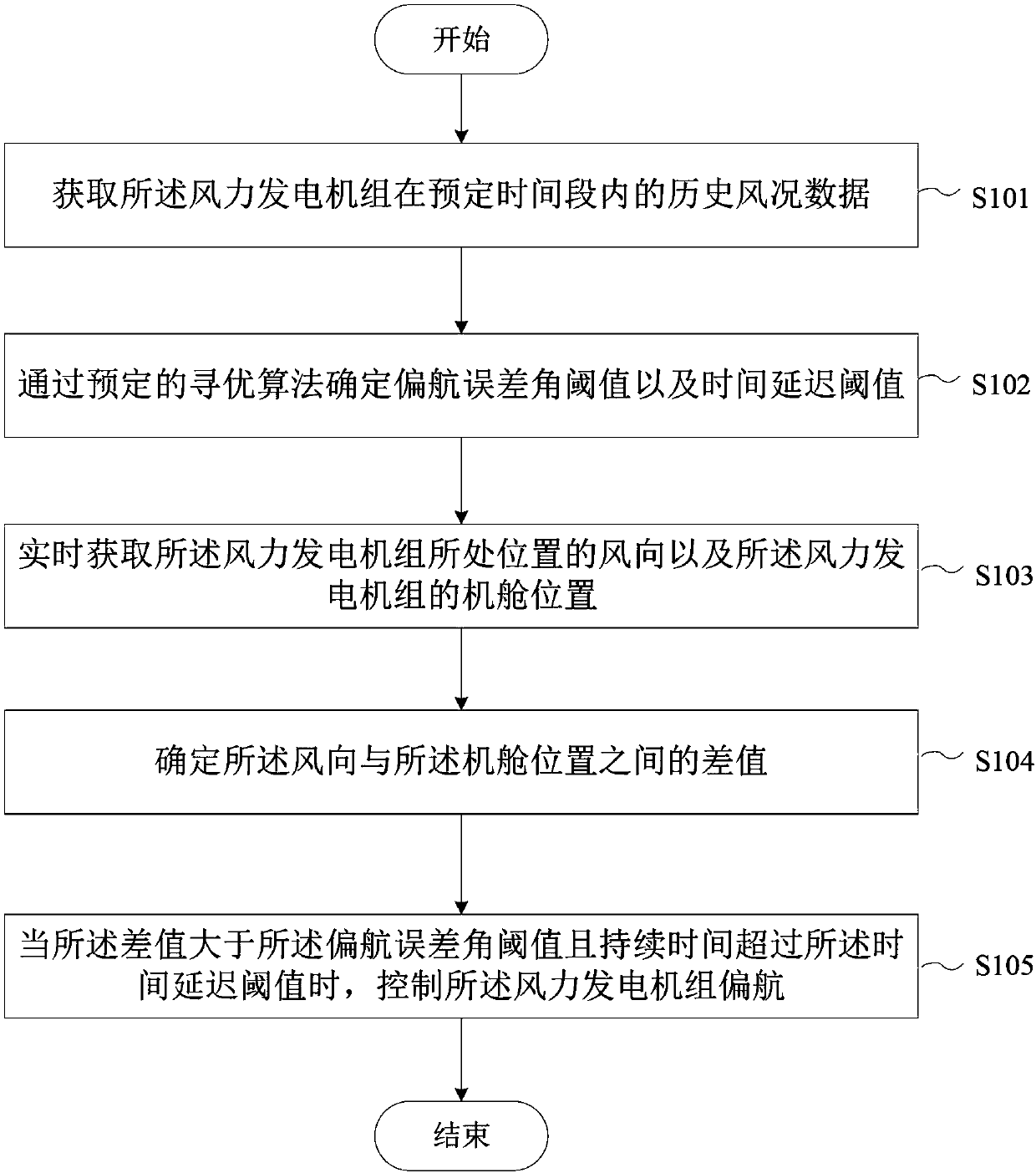 Yaw control equipment of wind driven generator set and yaw control method of wind driven generator set