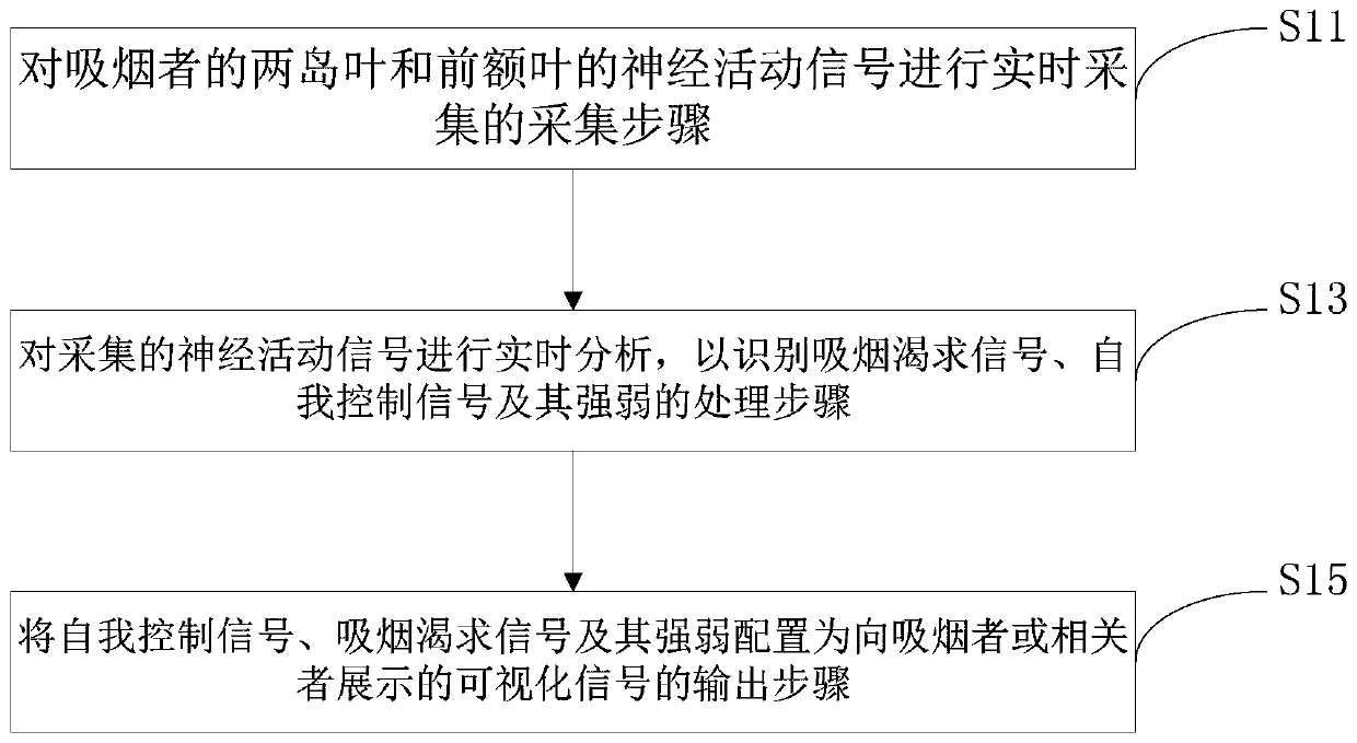 Neural signal feedback method and system for reducing smoking craving based on functional magnetic resonance