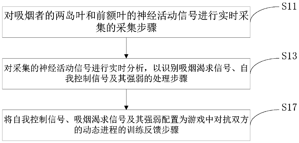 Neural signal feedback method and system for reducing smoking craving based on functional magnetic resonance