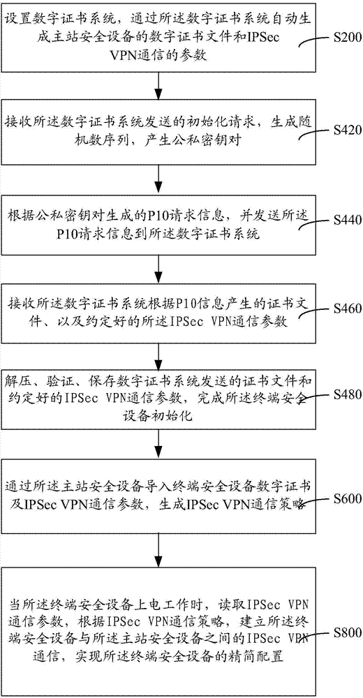 Management method and system for configuration simplification of terminal safety equipment