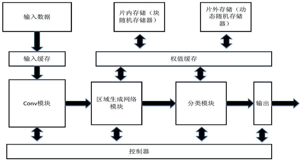 Fast-RCNN target detection method based on FPGA