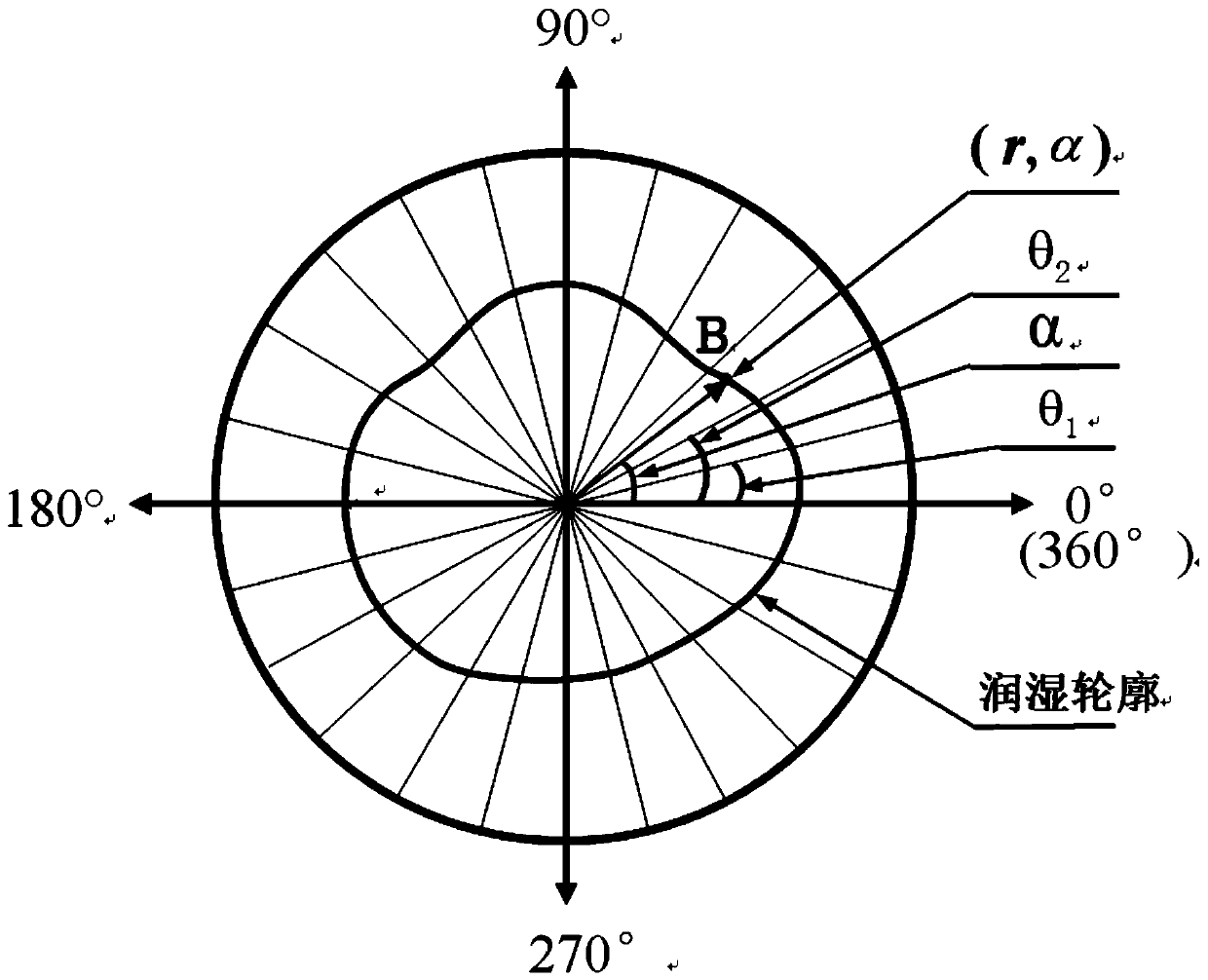 Anisotropic characterization method for textile material and measuring device thereof