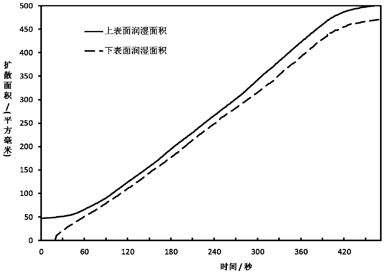 Anisotropic characterization method for textile material and measuring device thereof