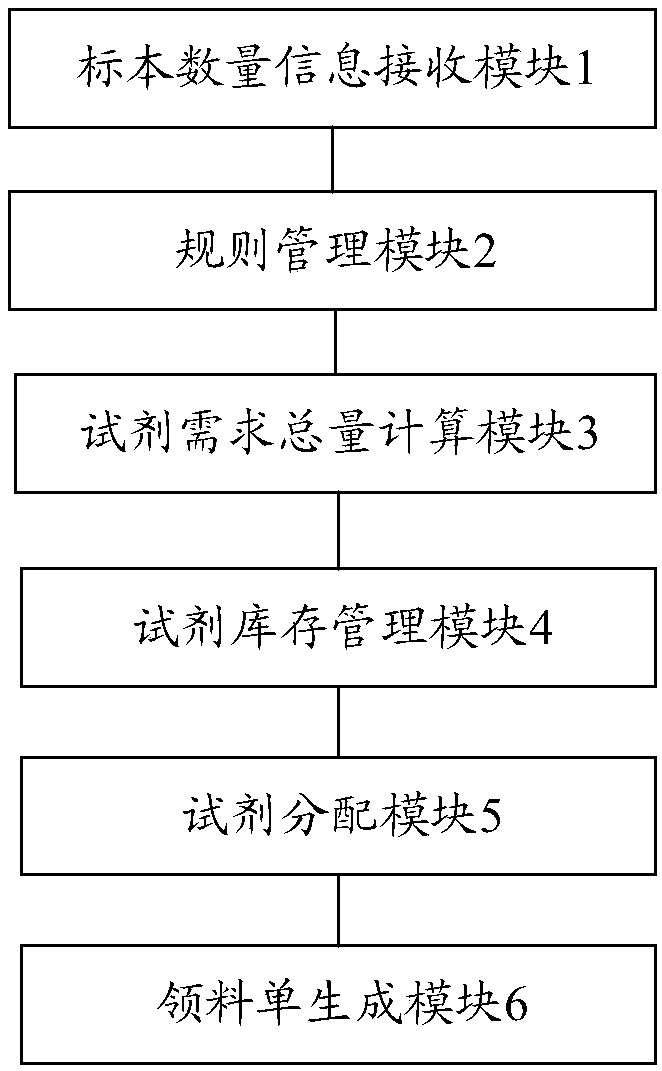 Reagent management method and system for medical laboratory