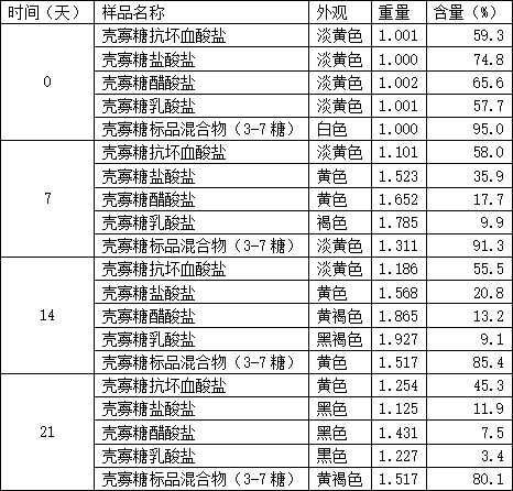 Ascorbic acid and chitooligosaccharide composite salt, and preparation method and application thereof