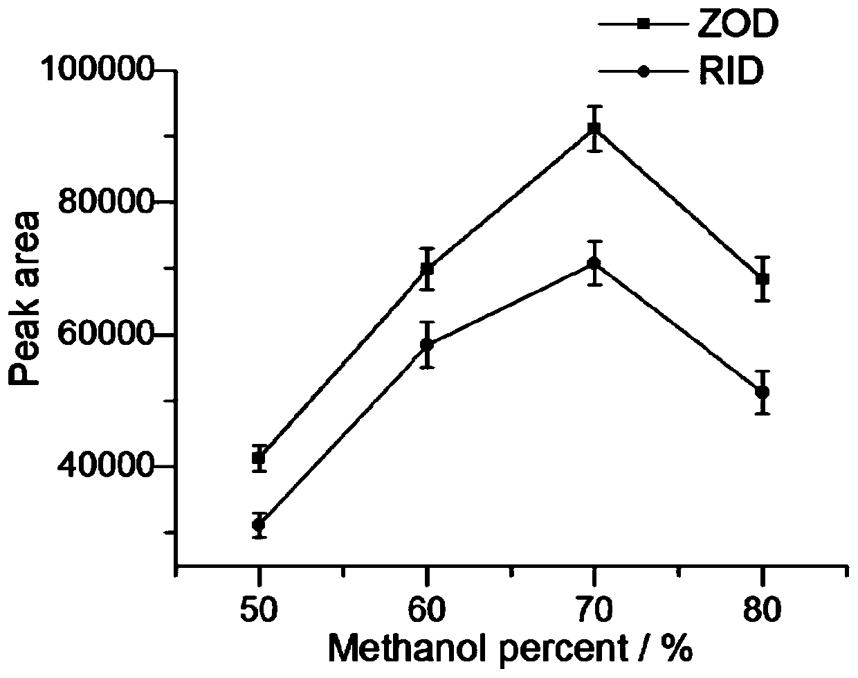 Solid phase microextraction-high performance liquid chromatography online combined detection method for zoledronic acid and risedronic acid