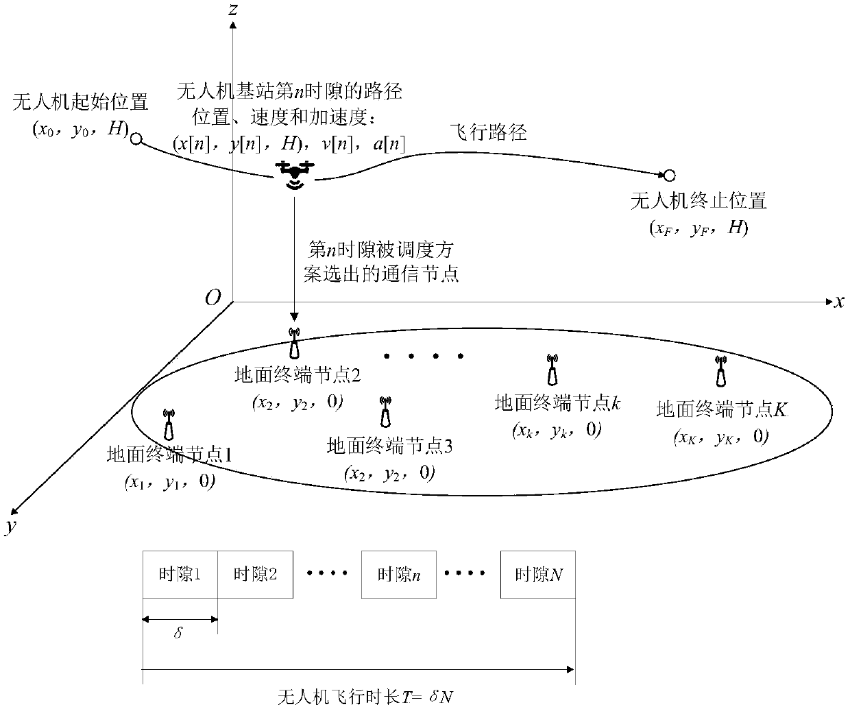 Unmanned aerial vehicle auxiliary wireless sensor network and node scheduling and flight parameter design method thereof